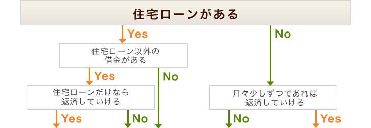 住宅ローンがある